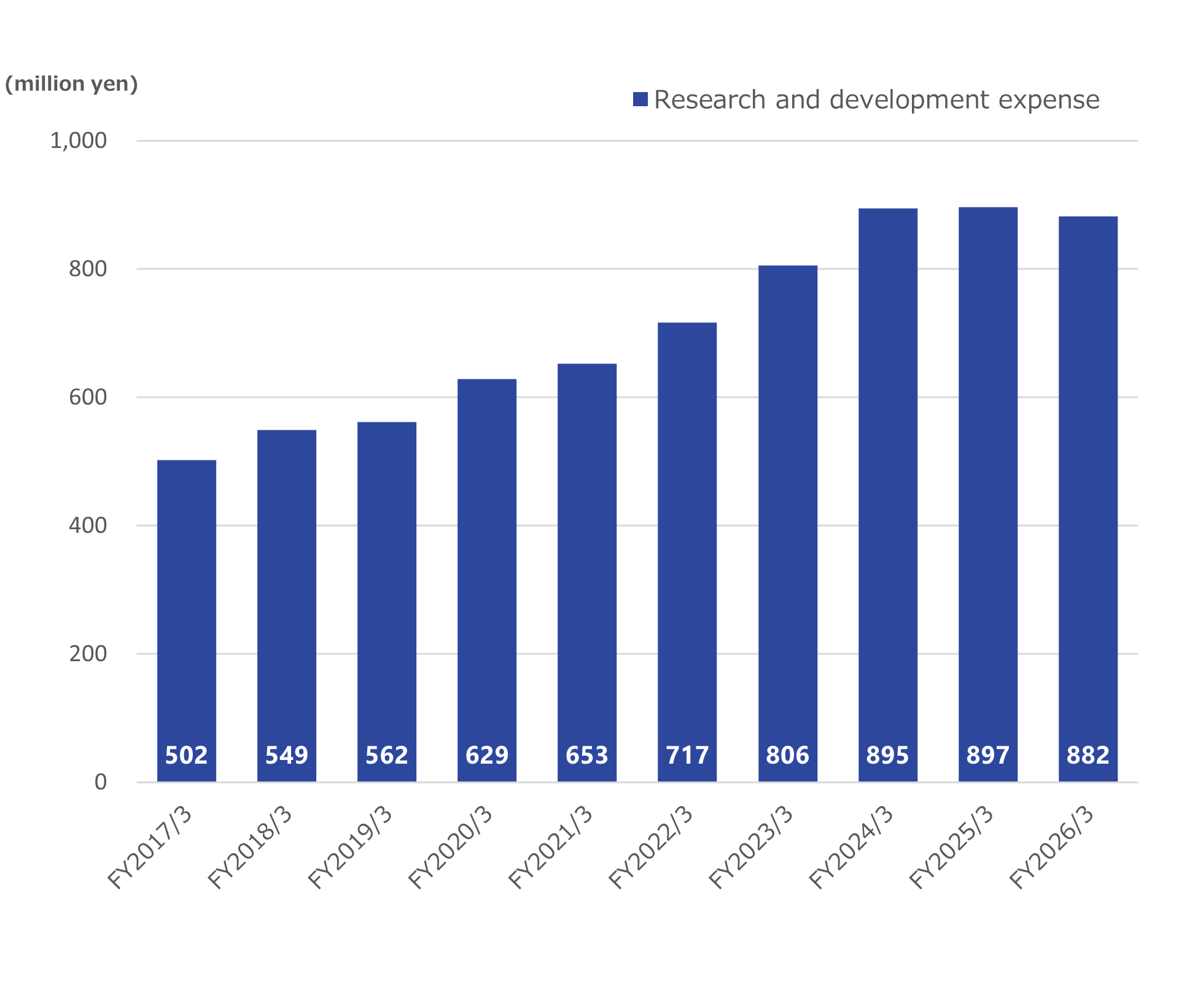 Research and development expenses
